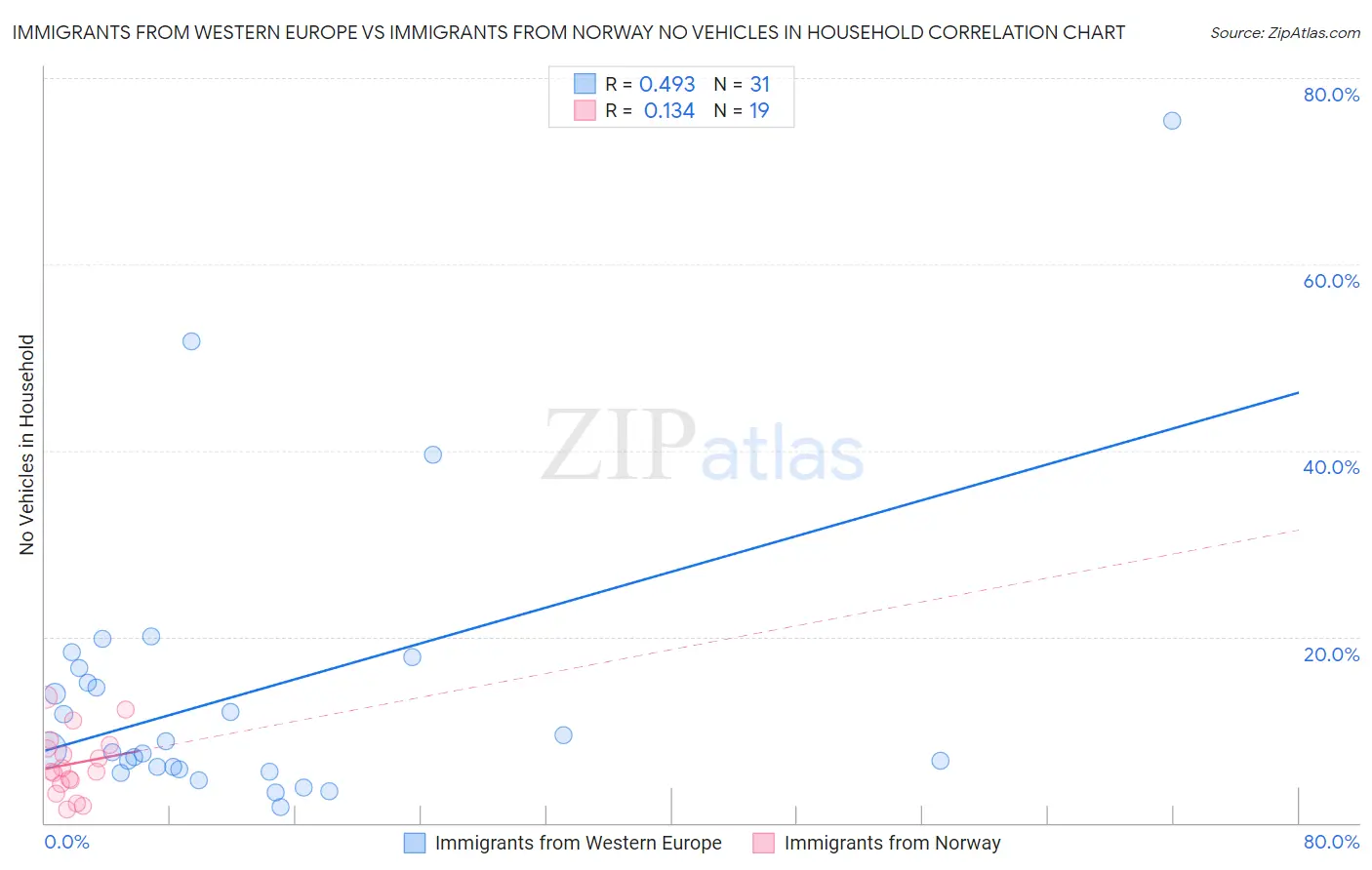 Immigrants from Western Europe vs Immigrants from Norway No Vehicles in Household
