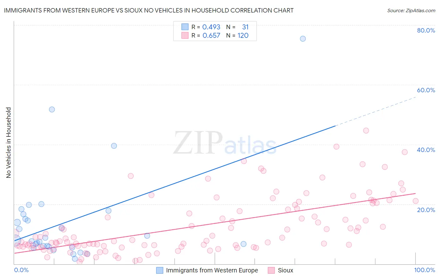 Immigrants from Western Europe vs Sioux No Vehicles in Household