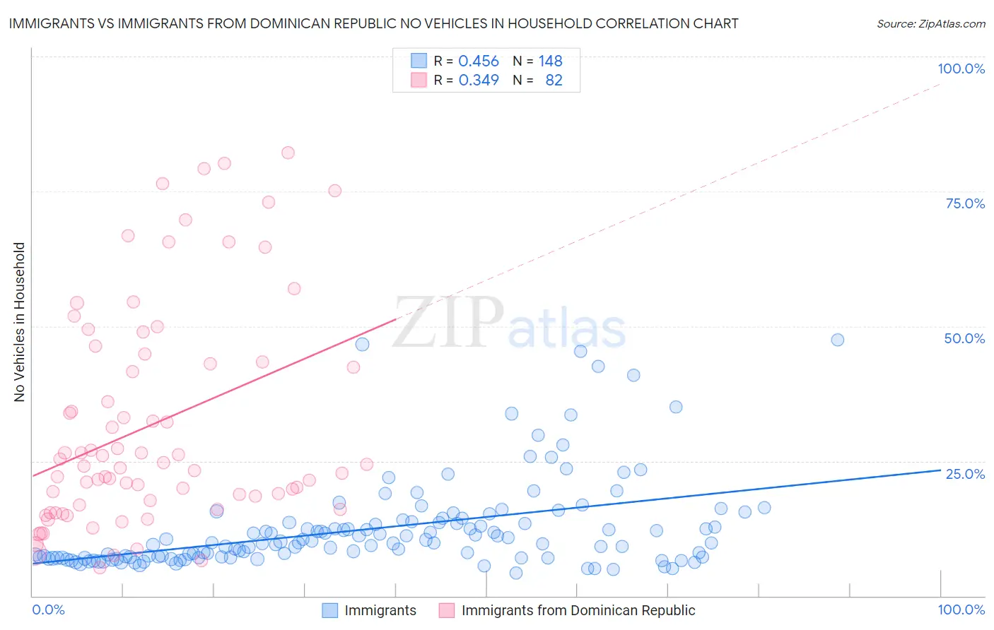 Immigrants vs Immigrants from Dominican Republic No Vehicles in Household