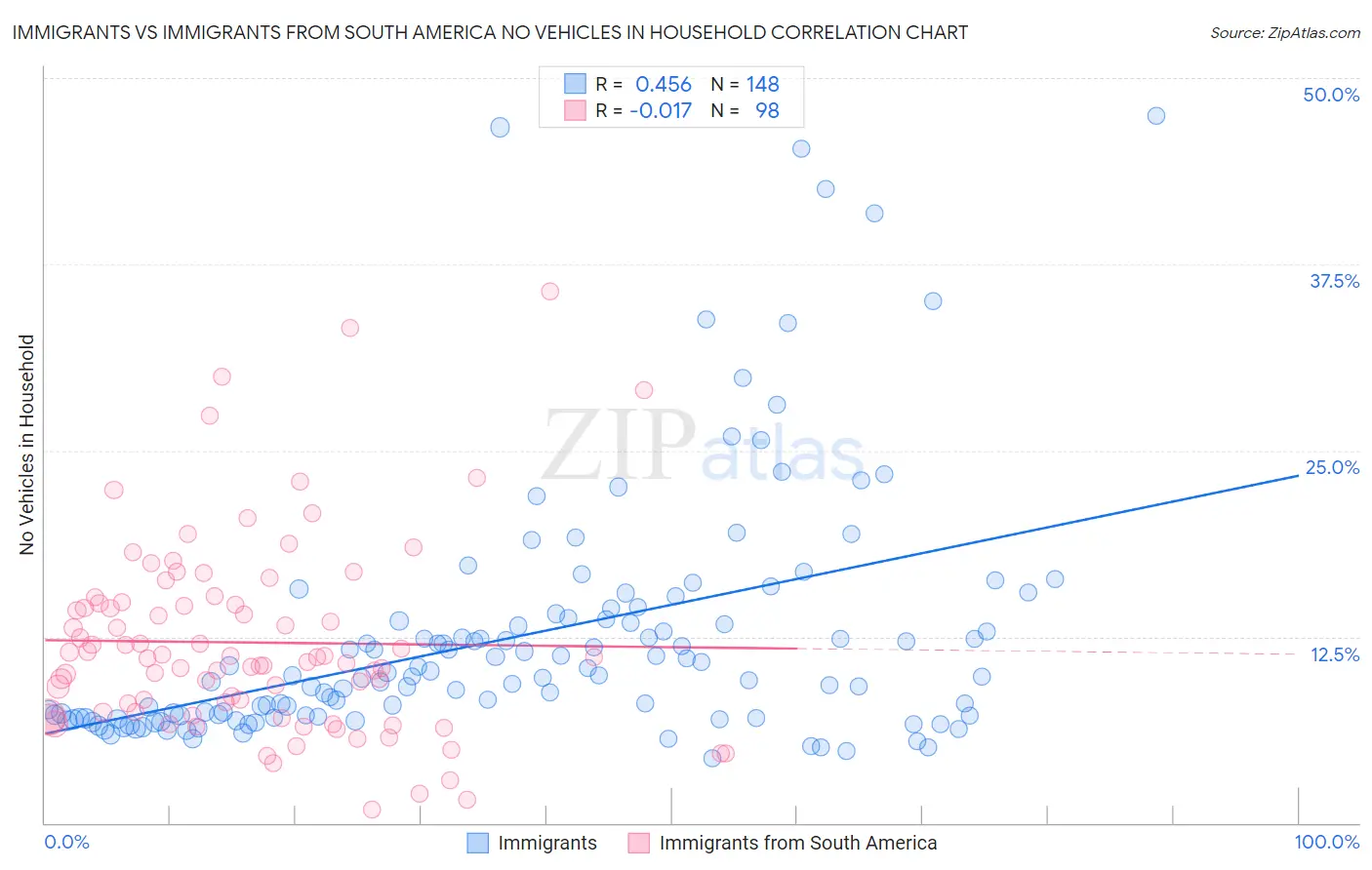 Immigrants vs Immigrants from South America No Vehicles in Household