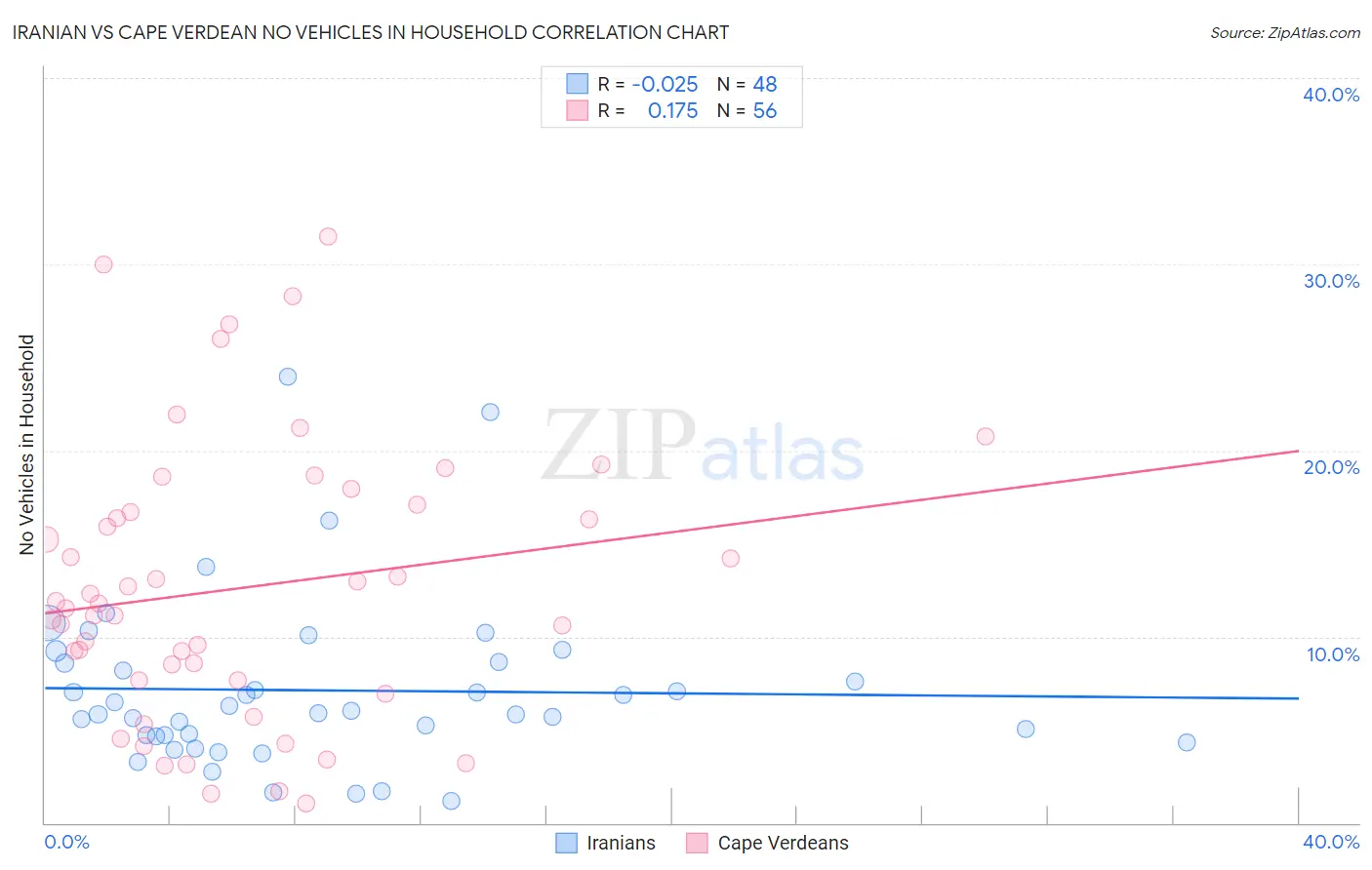 Iranian vs Cape Verdean No Vehicles in Household