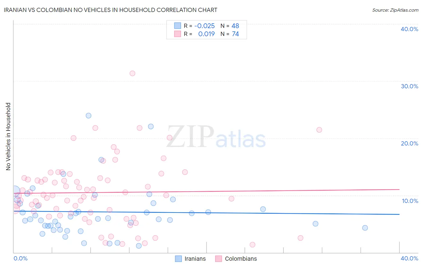 Iranian vs Colombian No Vehicles in Household