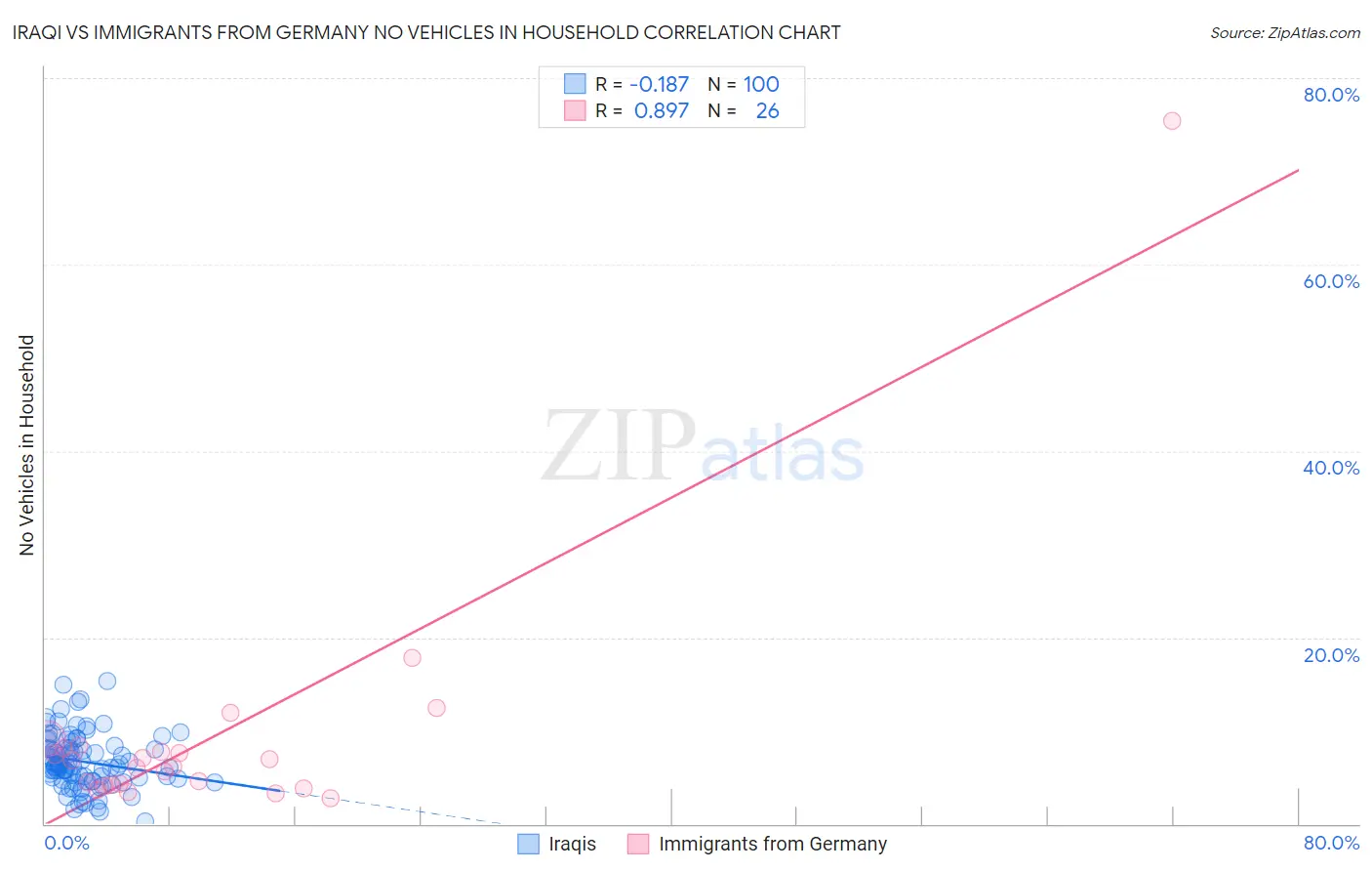 Iraqi vs Immigrants from Germany No Vehicles in Household