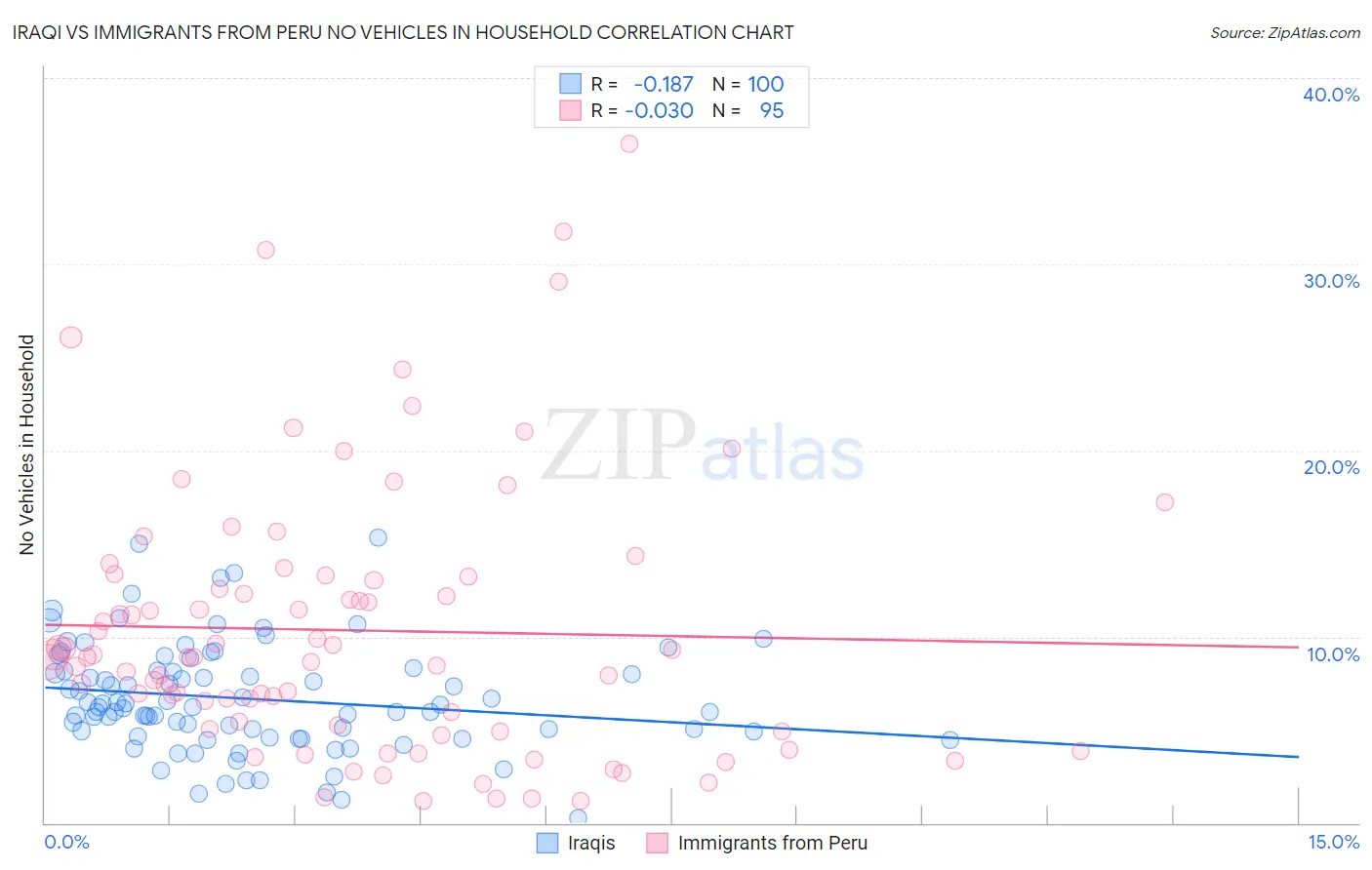 Iraqi vs Immigrants from Peru No Vehicles in Household