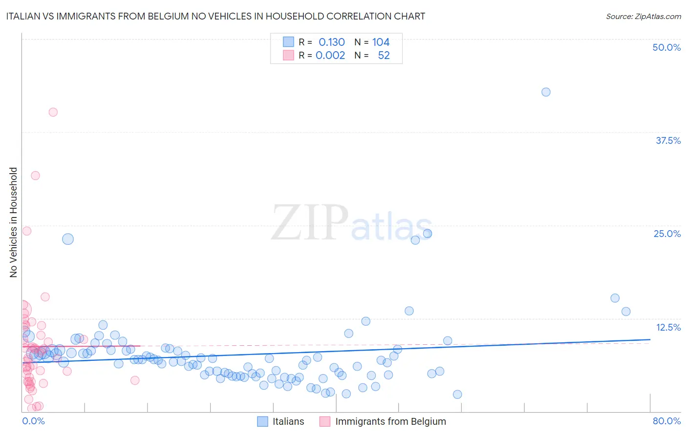 Italian vs Immigrants from Belgium No Vehicles in Household