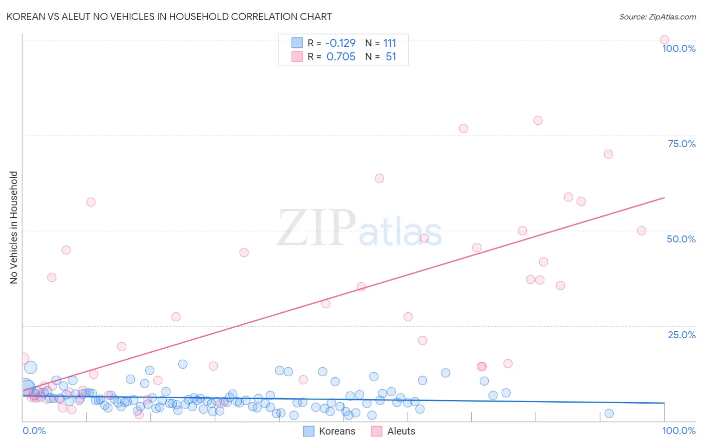 Korean vs Aleut No Vehicles in Household
