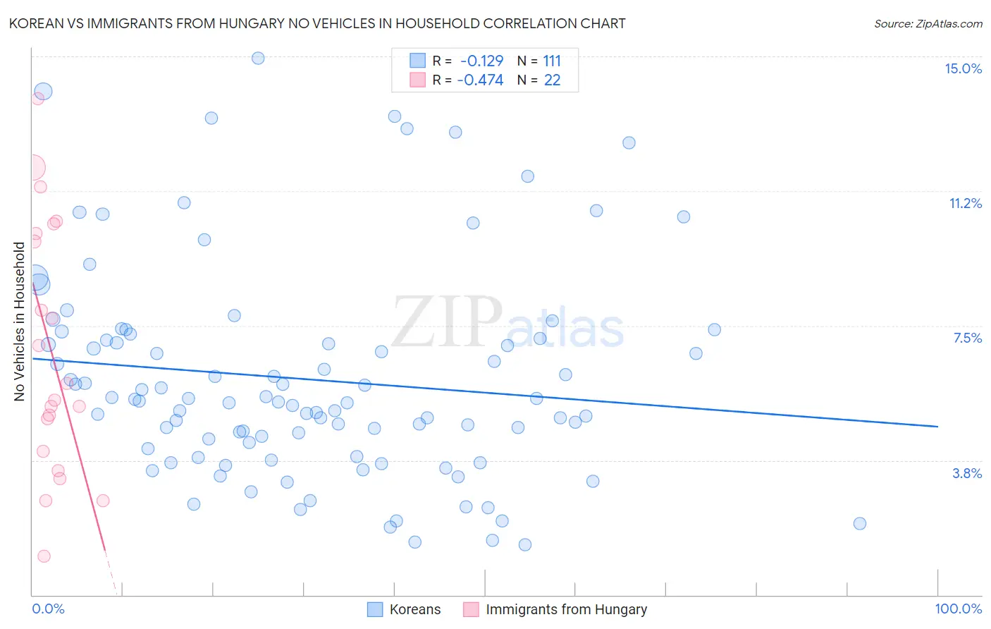 Korean vs Immigrants from Hungary No Vehicles in Household