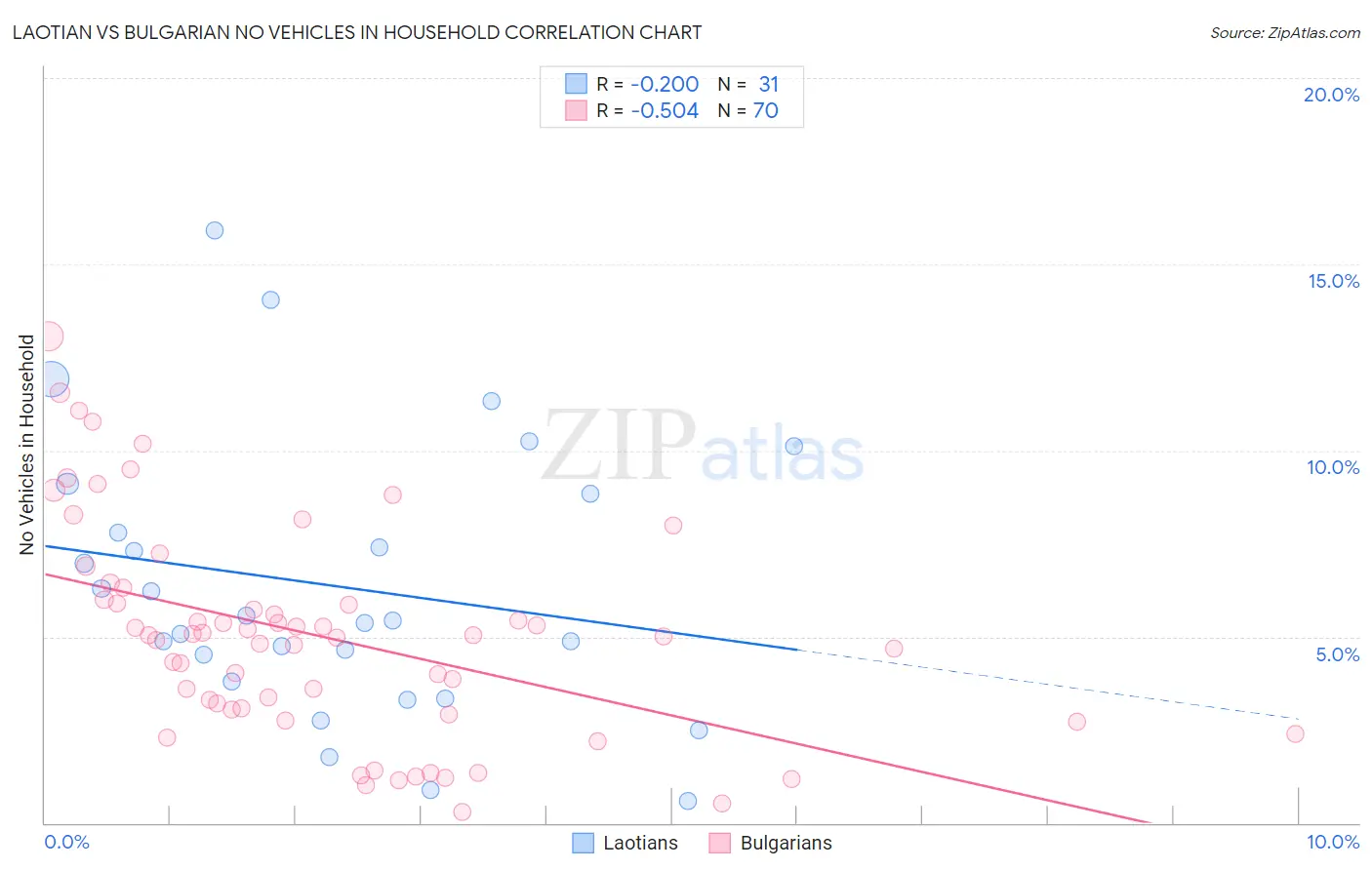 Laotian vs Bulgarian No Vehicles in Household