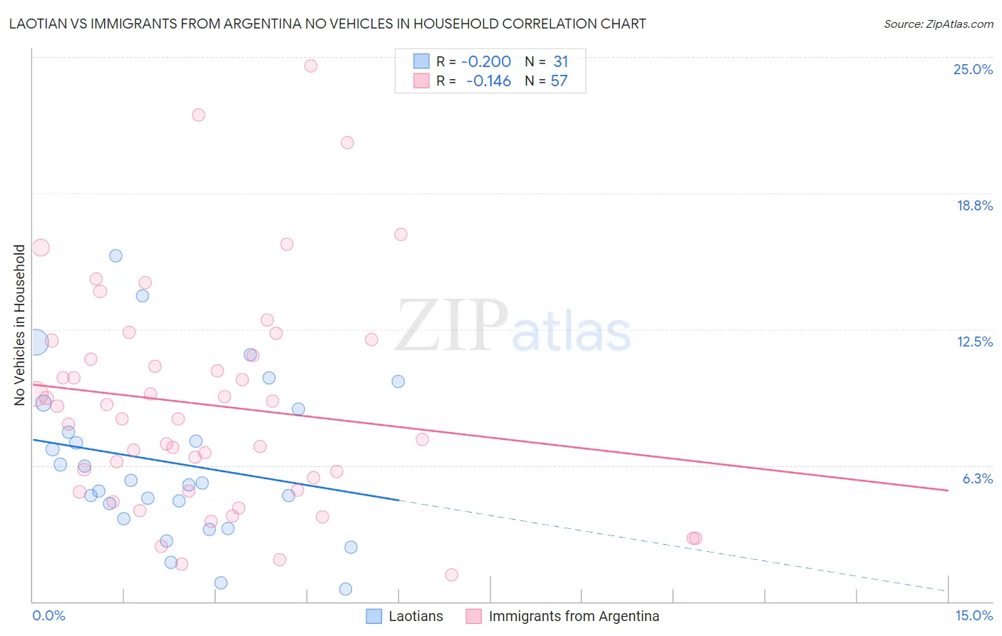 Laotian vs Immigrants from Argentina No Vehicles in Household