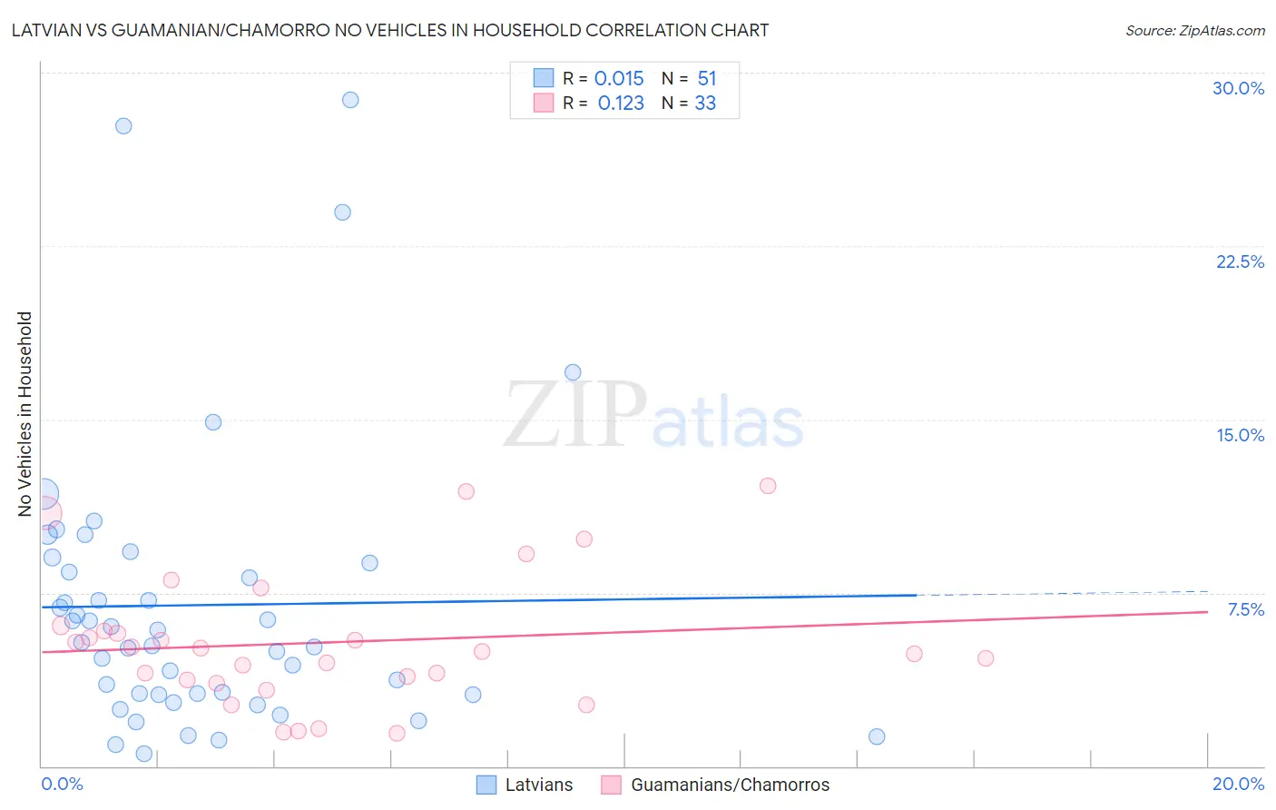 Latvian vs Guamanian/Chamorro No Vehicles in Household