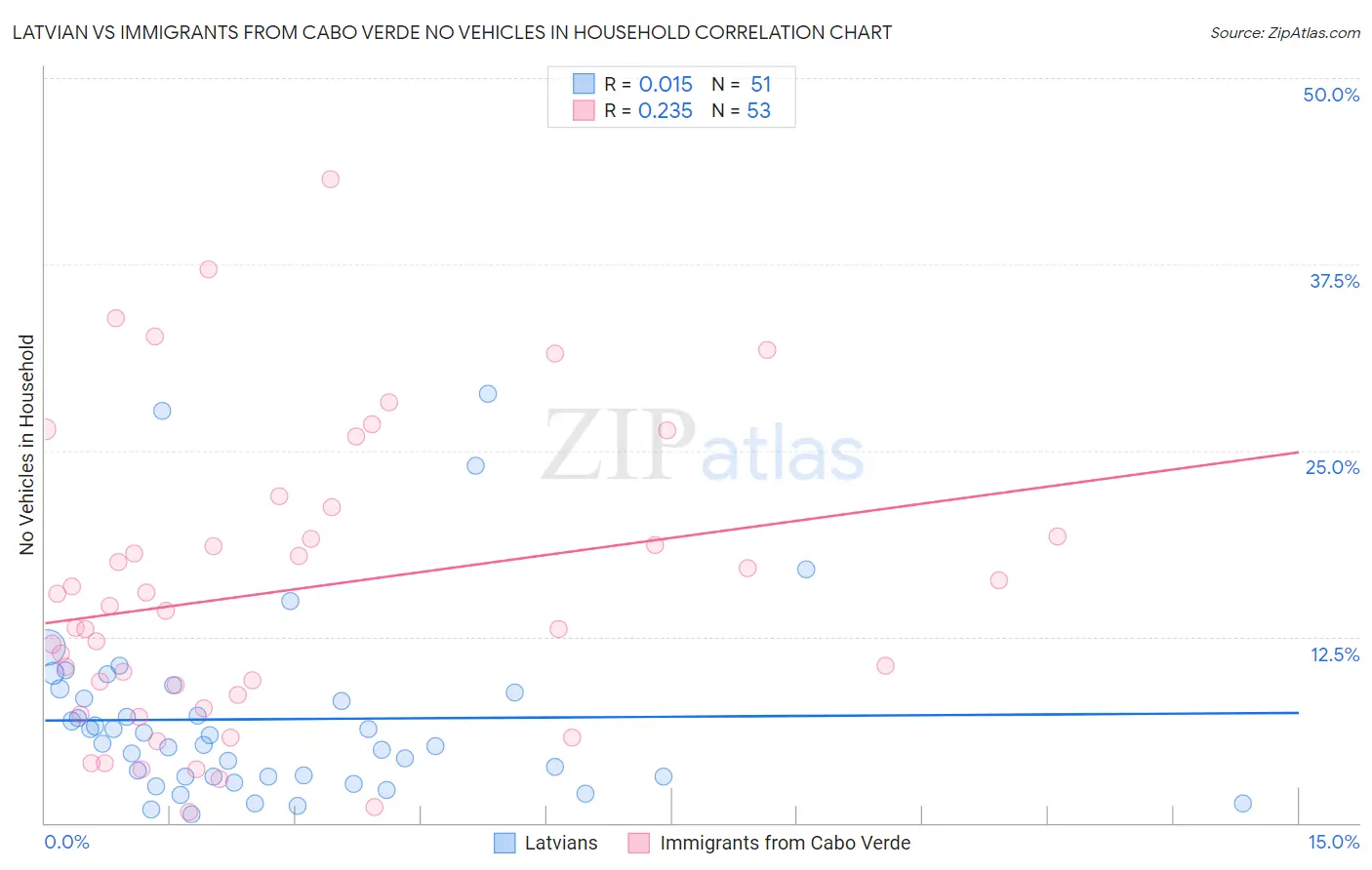 Latvian vs Immigrants from Cabo Verde No Vehicles in Household