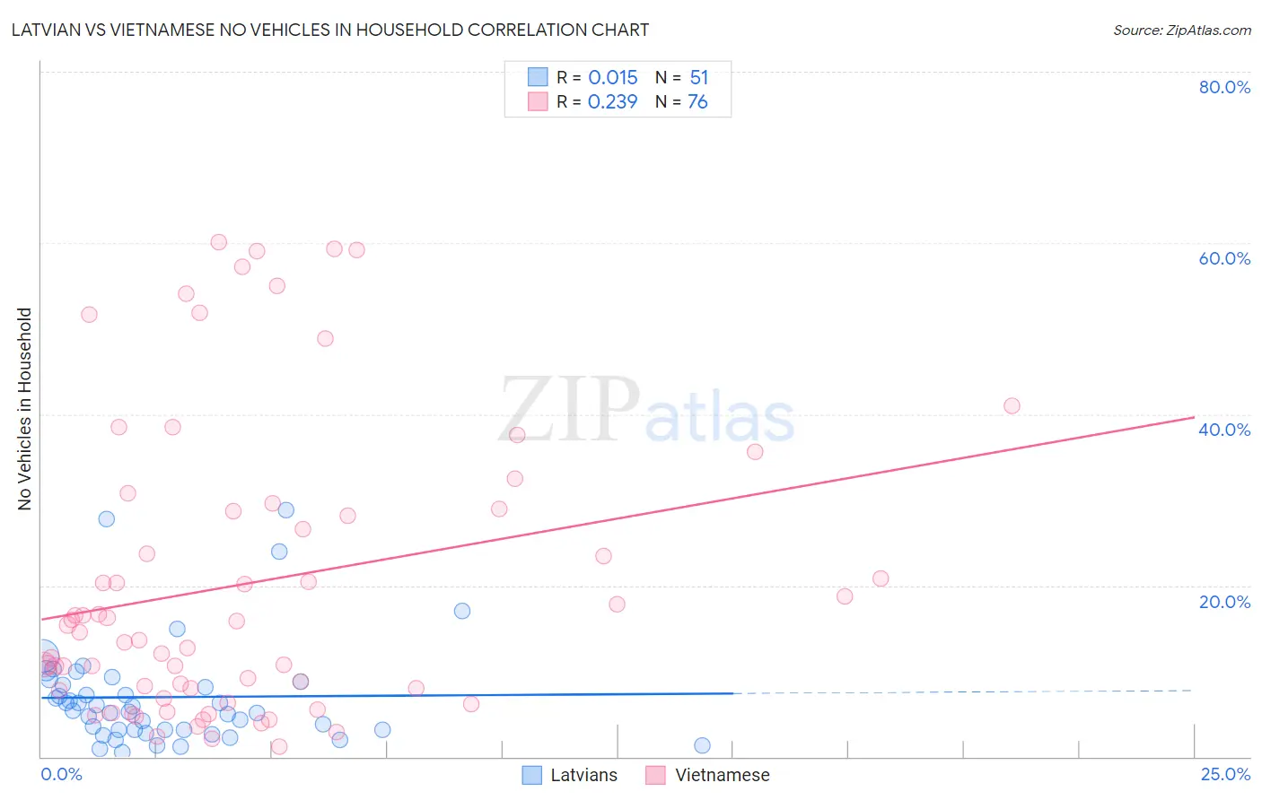 Latvian vs Vietnamese No Vehicles in Household