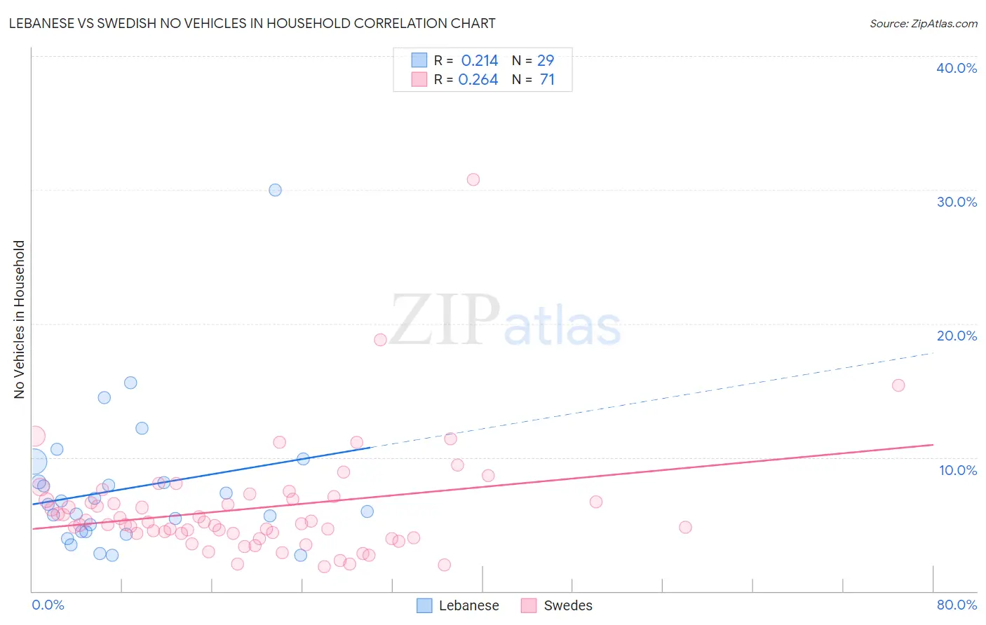Lebanese vs Swedish No Vehicles in Household