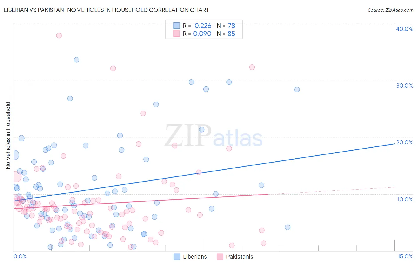 Liberian vs Pakistani No Vehicles in Household