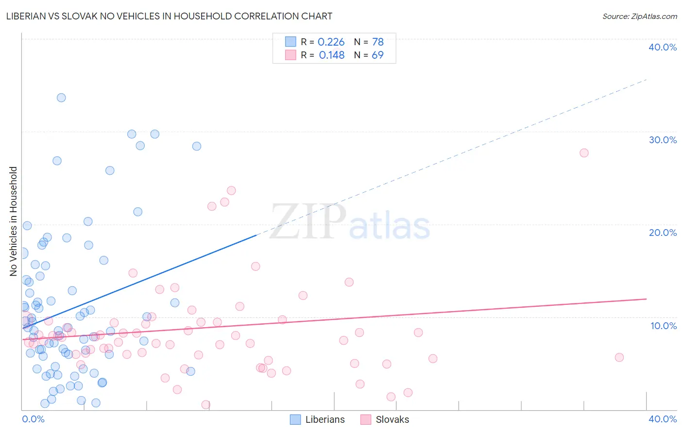 Liberian vs Slovak No Vehicles in Household