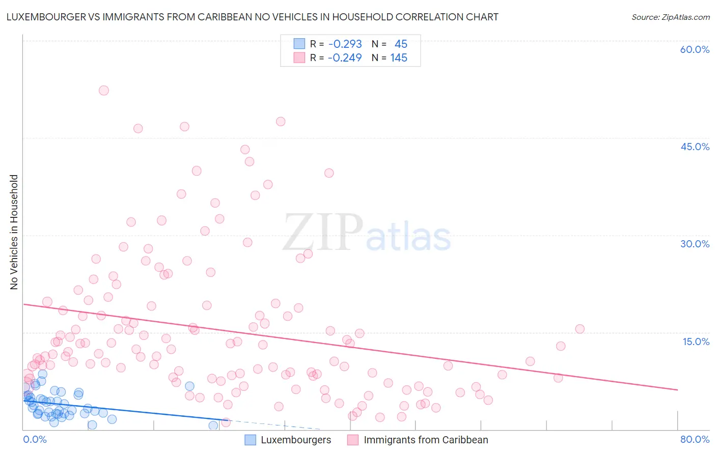 Luxembourger vs Immigrants from Caribbean No Vehicles in Household