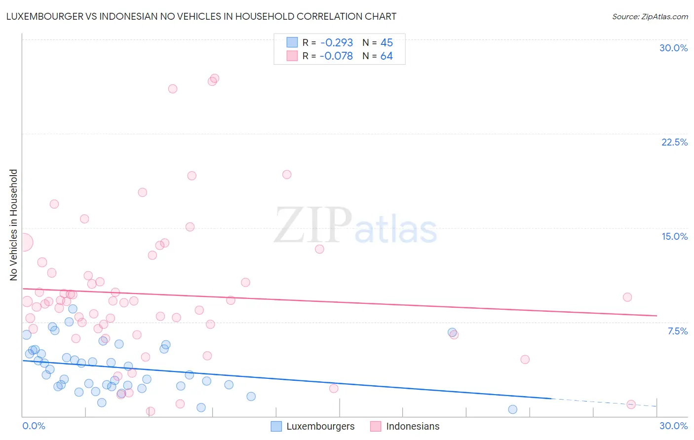 Luxembourger vs Indonesian No Vehicles in Household