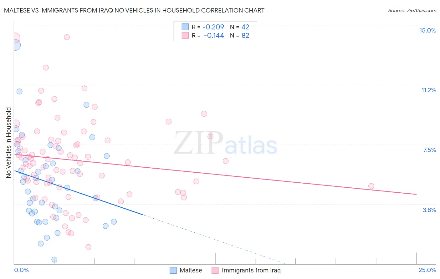 Maltese vs Immigrants from Iraq No Vehicles in Household