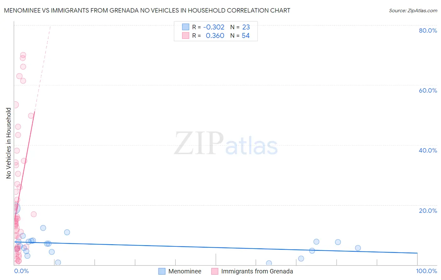 Menominee vs Immigrants from Grenada No Vehicles in Household