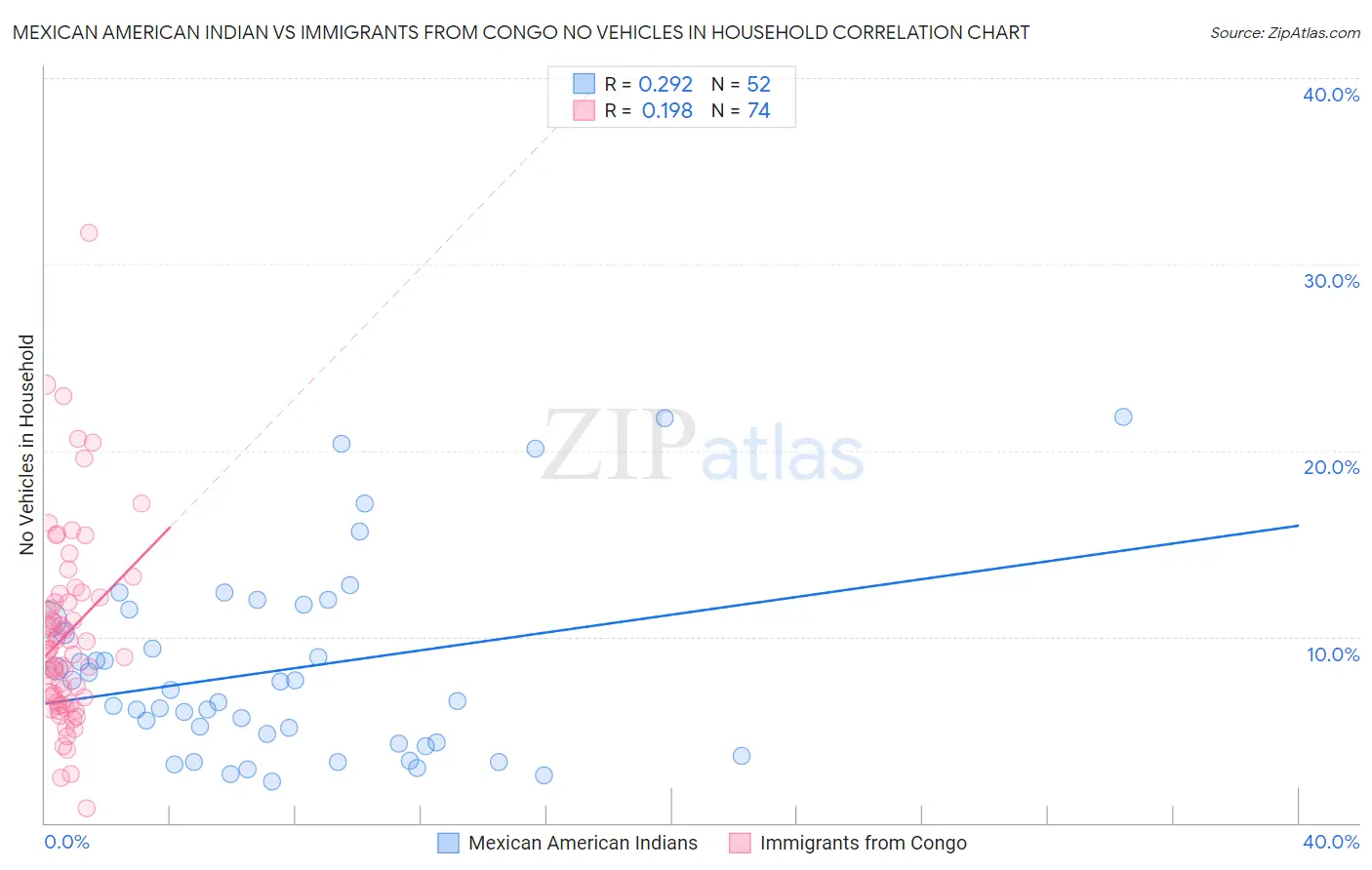 Mexican American Indian vs Immigrants from Congo No Vehicles in Household