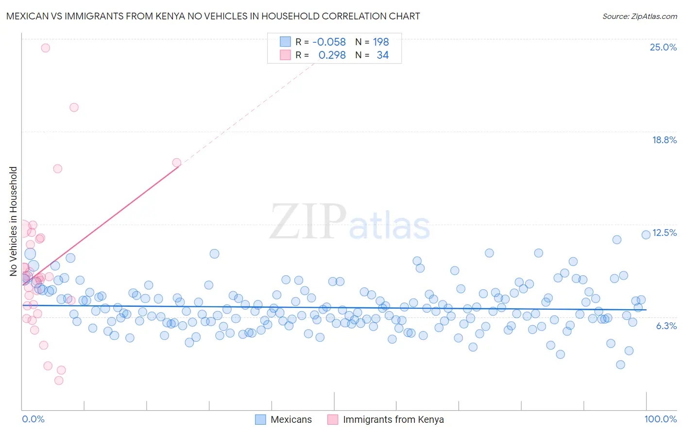 Mexican vs Immigrants from Kenya No Vehicles in Household