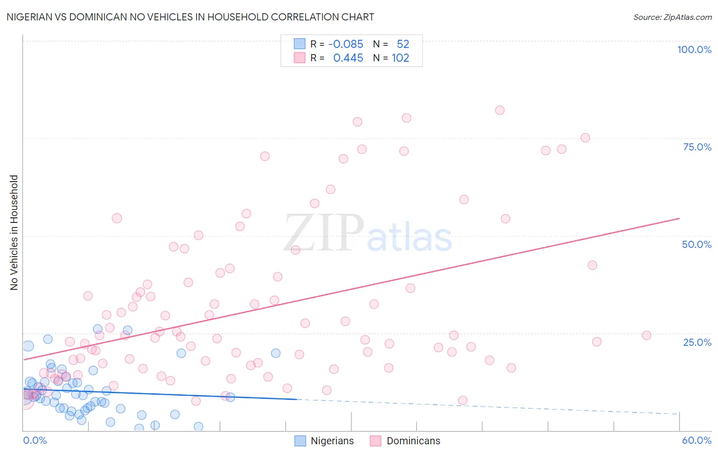 Nigerian vs Dominican No Vehicles in Household