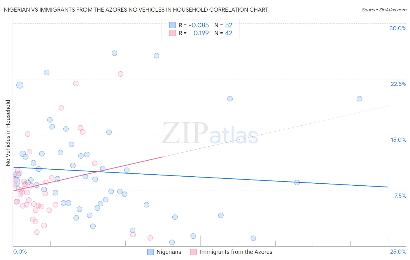 Nigerian vs Immigrants from the Azores No Vehicles in Household