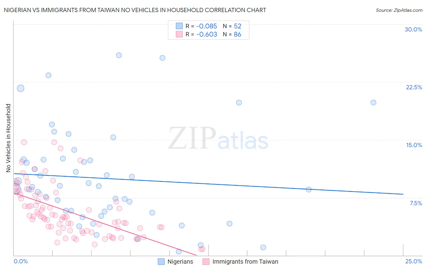 Nigerian vs Immigrants from Taiwan No Vehicles in Household
