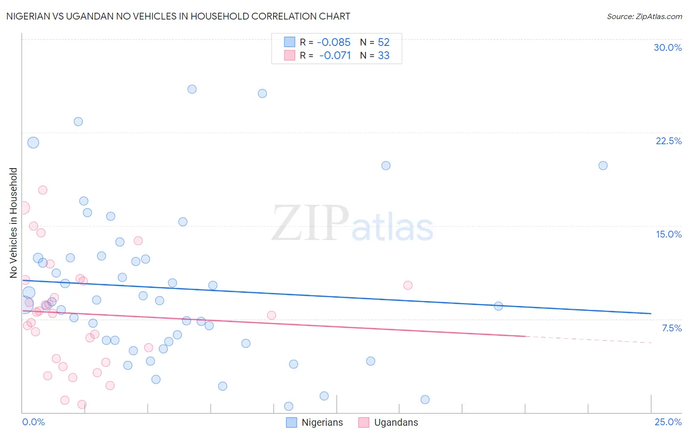 Nigerian vs Ugandan No Vehicles in Household