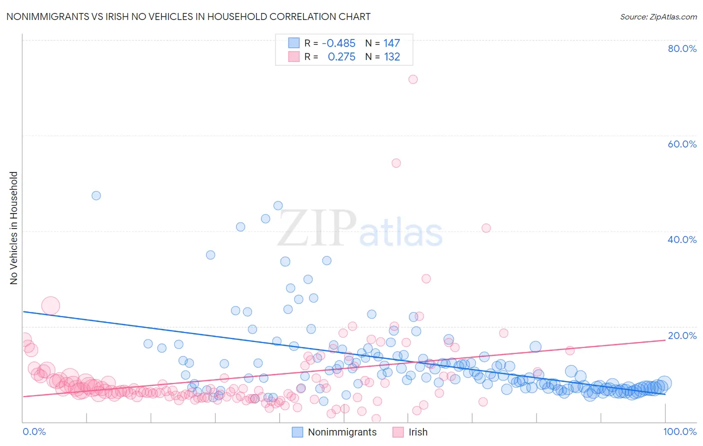 Nonimmigrants vs Irish No Vehicles in Household