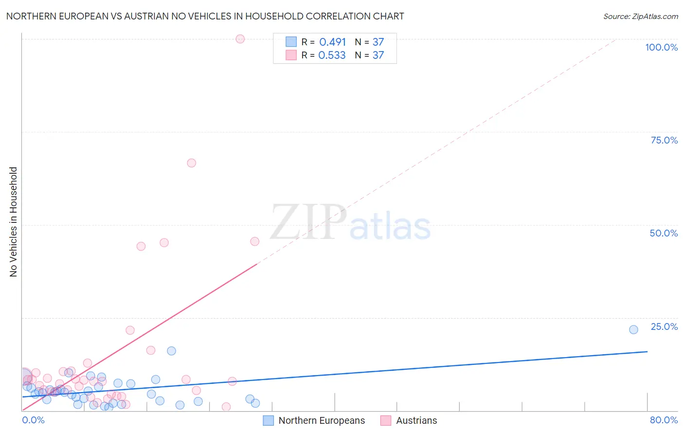 Northern European vs Austrian No Vehicles in Household