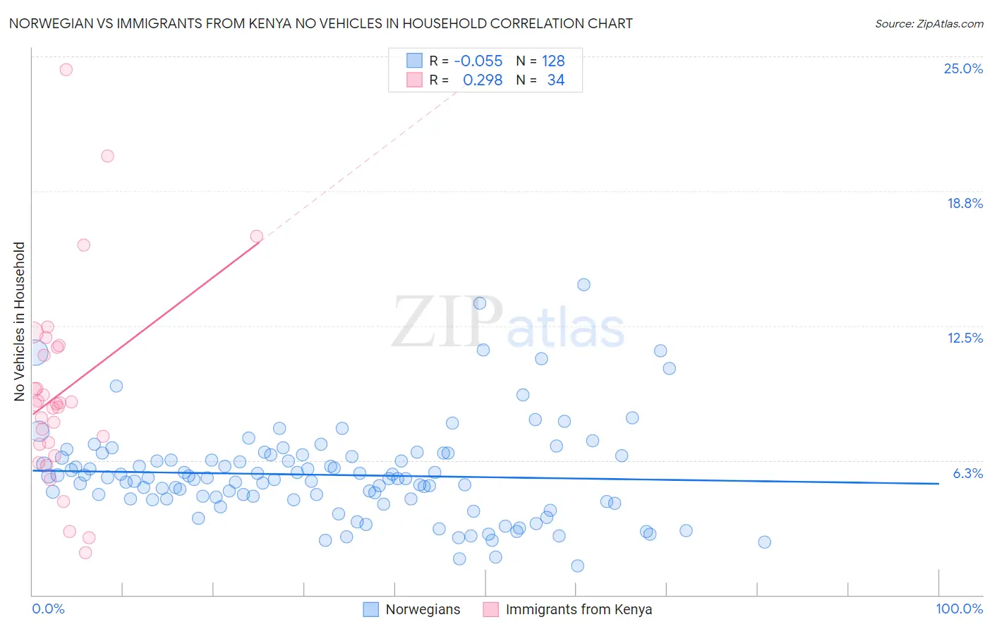 Norwegian vs Immigrants from Kenya No Vehicles in Household