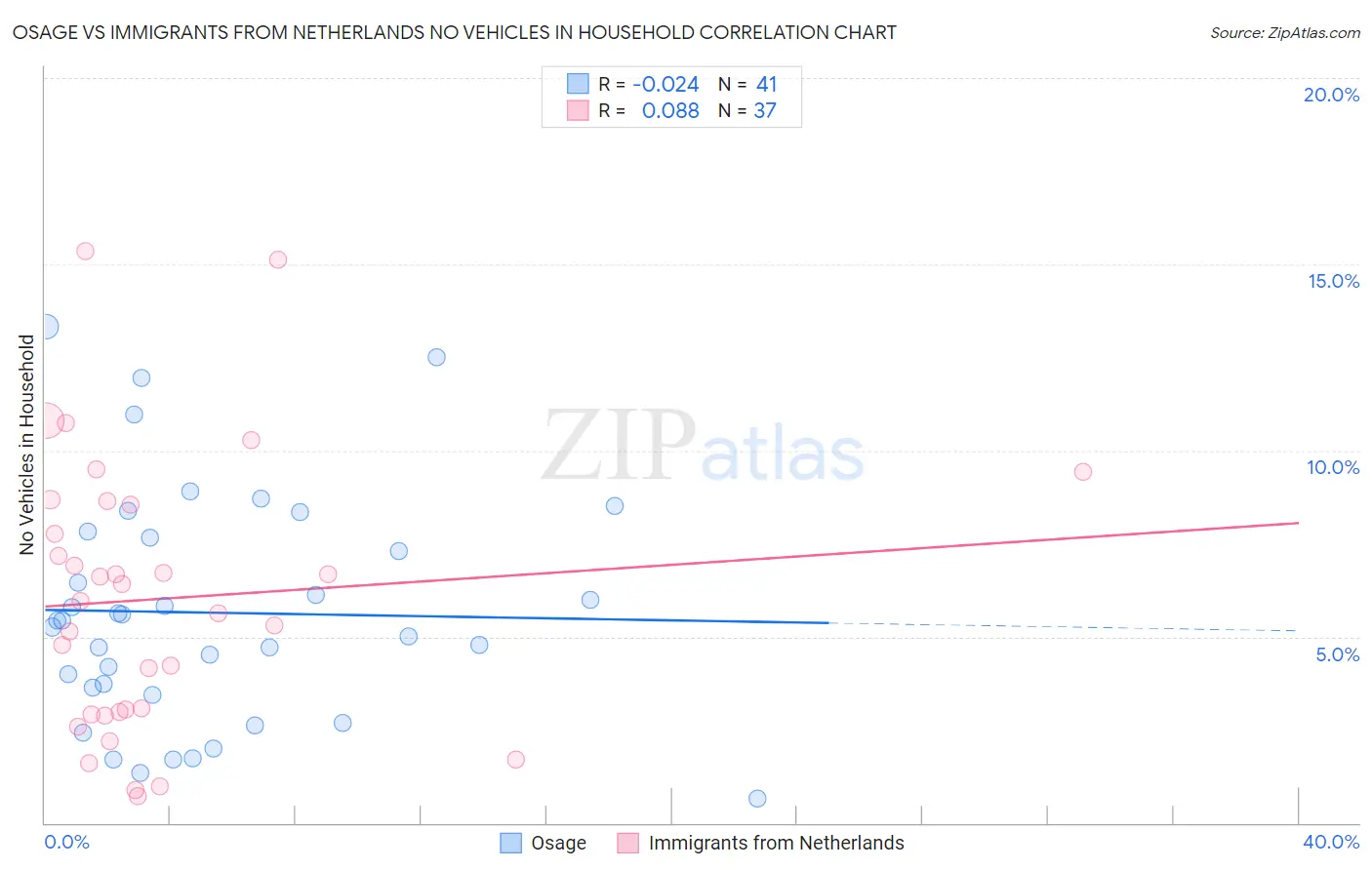 Osage vs Immigrants from Netherlands No Vehicles in Household