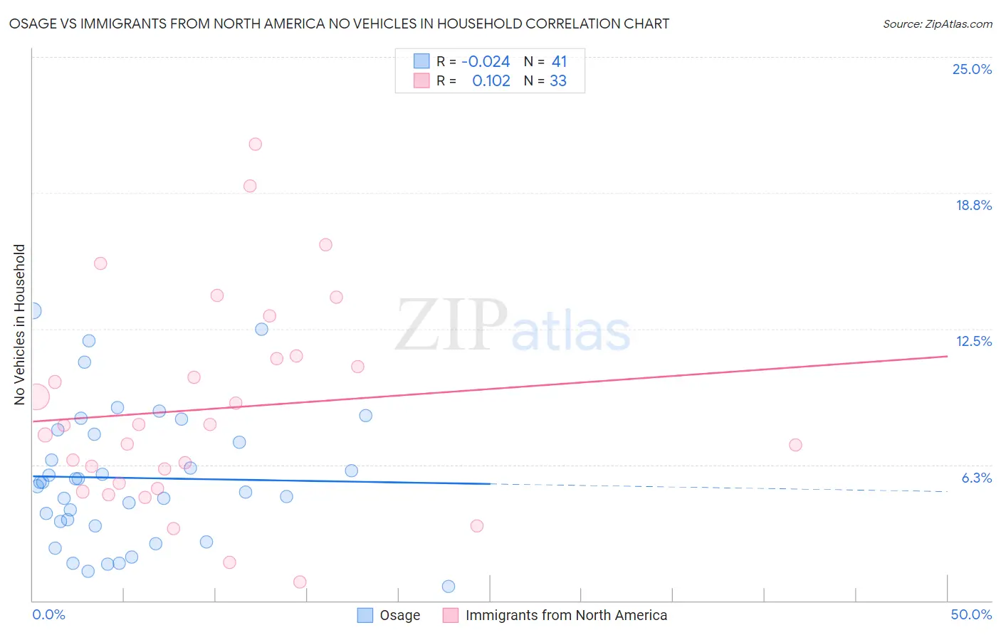 Osage vs Immigrants from North America No Vehicles in Household