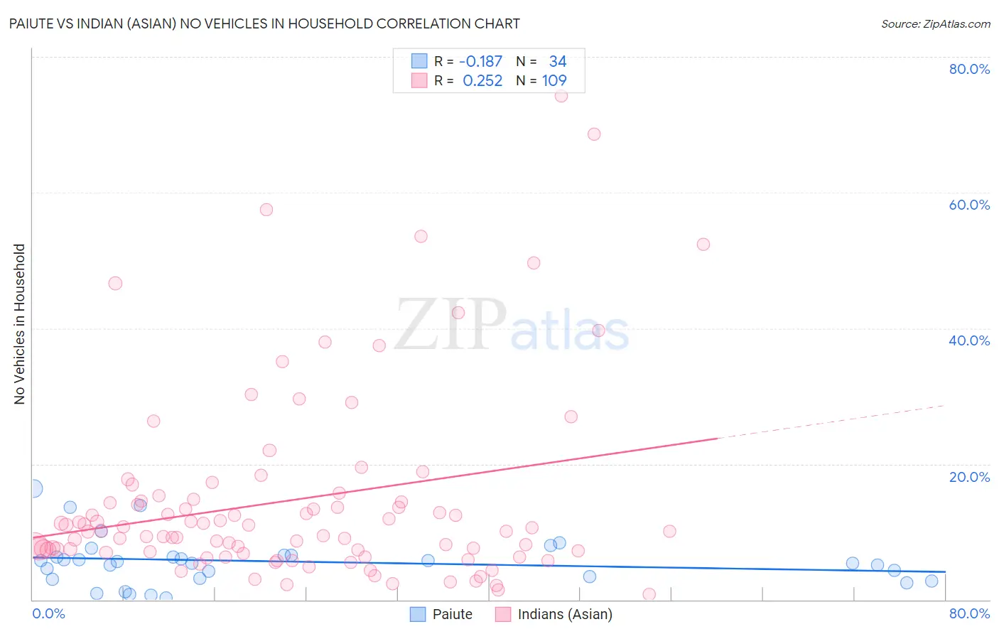 Paiute vs Indian (Asian) No Vehicles in Household