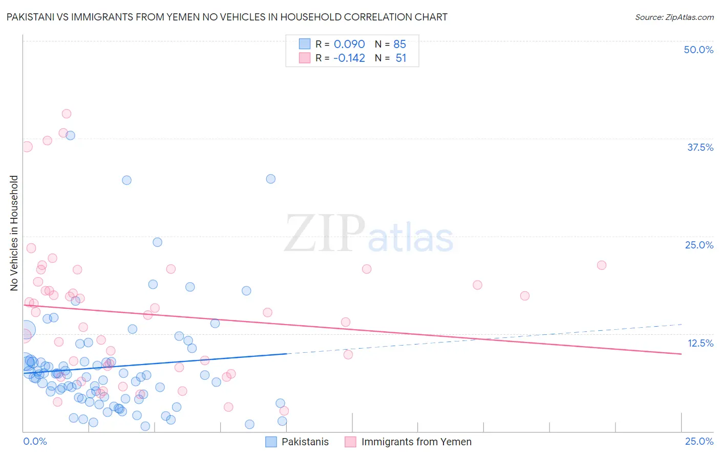 Pakistani vs Immigrants from Yemen No Vehicles in Household