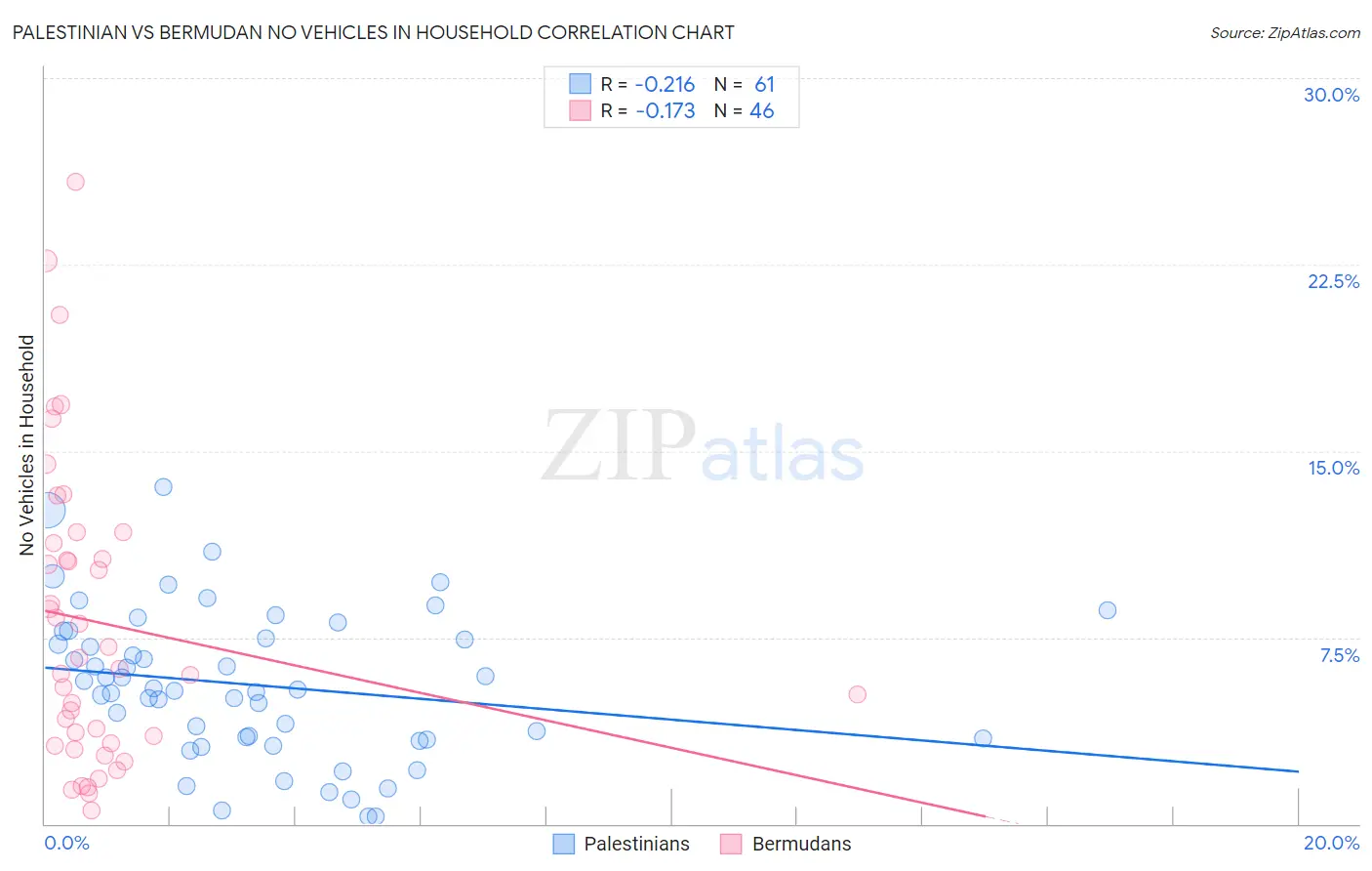 Palestinian vs Bermudan No Vehicles in Household