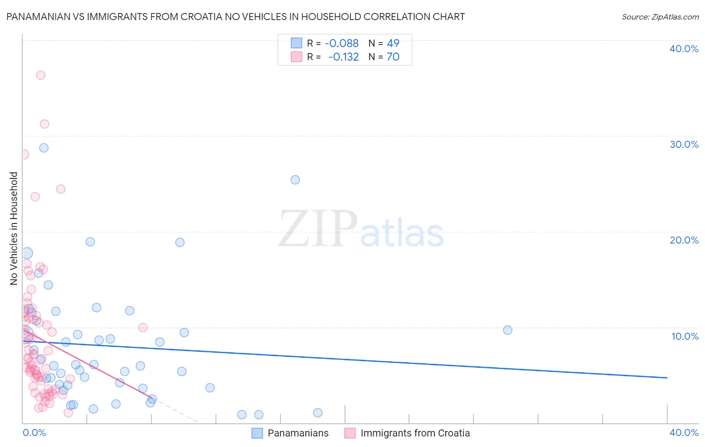 Panamanian vs Immigrants from Croatia No Vehicles in Household