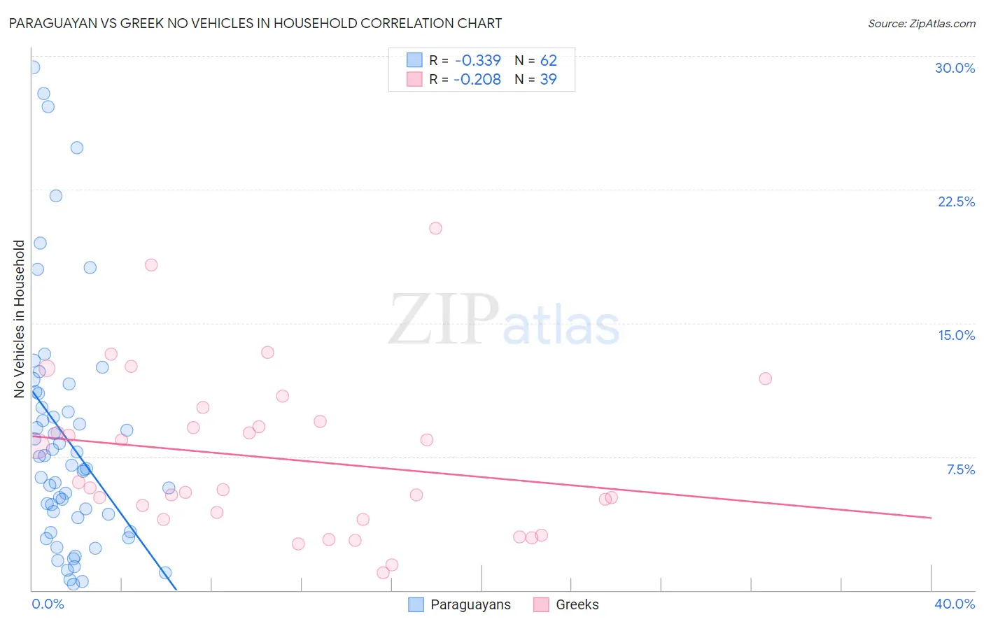 Paraguayan vs Greek No Vehicles in Household