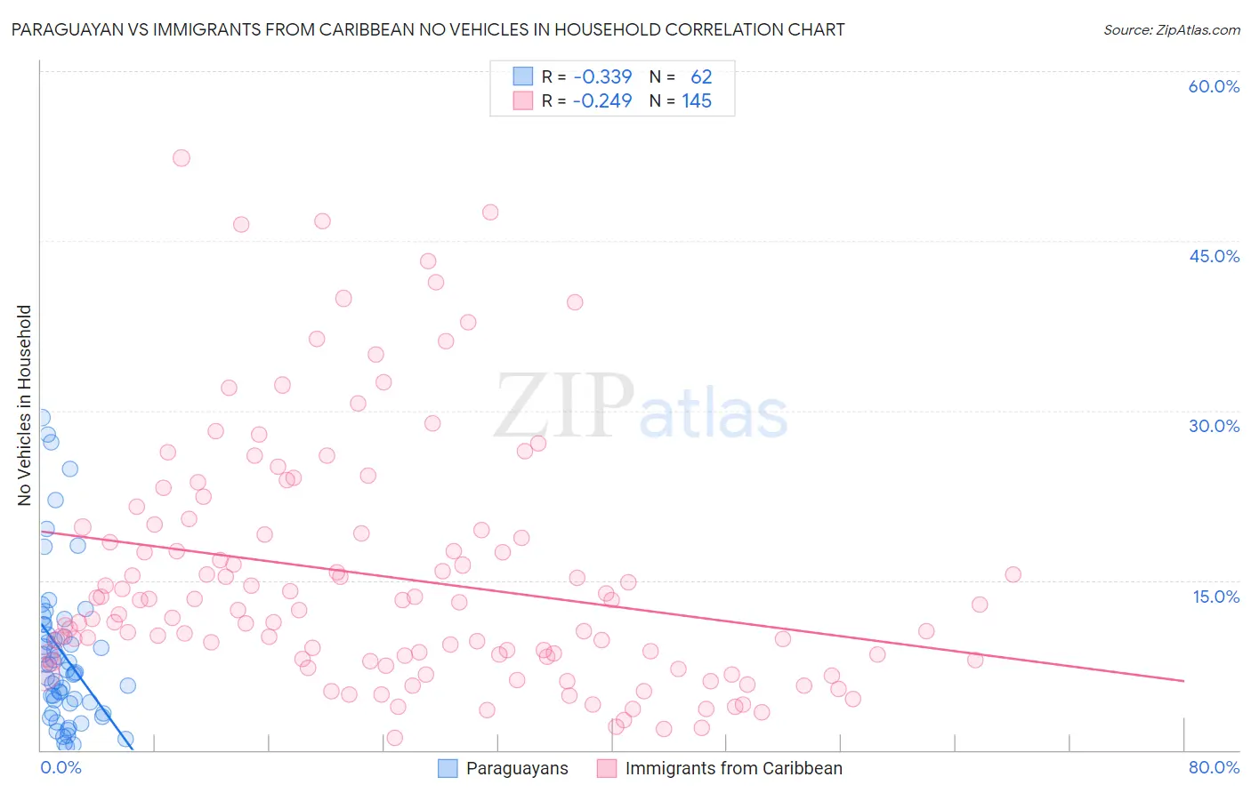 Paraguayan vs Immigrants from Caribbean No Vehicles in Household