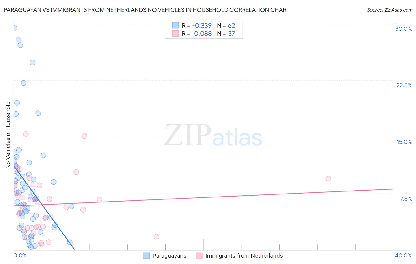 Paraguayan vs Immigrants from Netherlands No Vehicles in Household