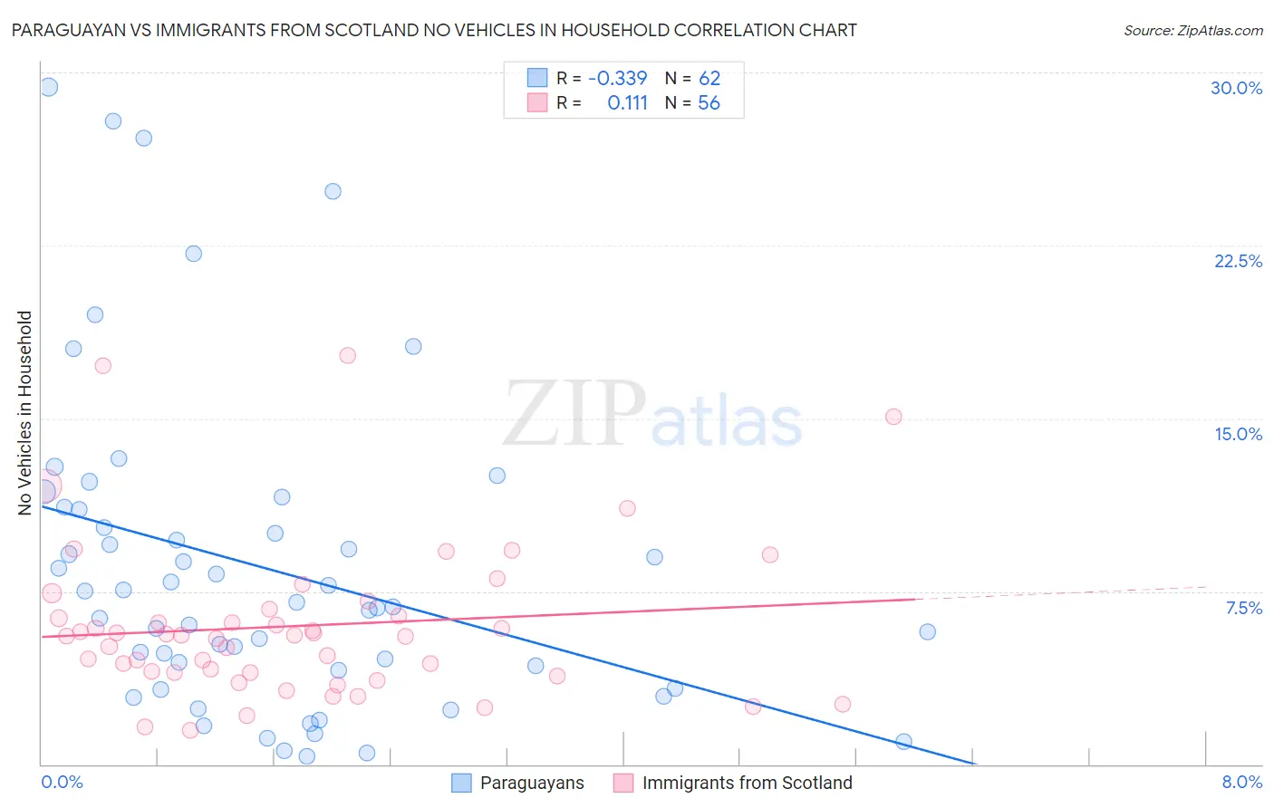 Paraguayan vs Immigrants from Scotland No Vehicles in Household