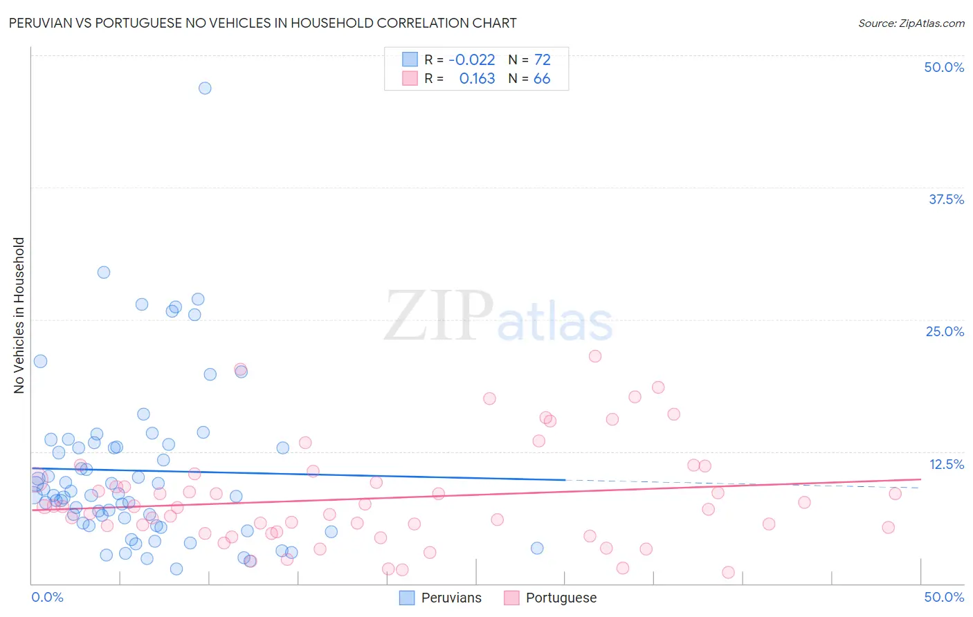 Peruvian vs Portuguese No Vehicles in Household