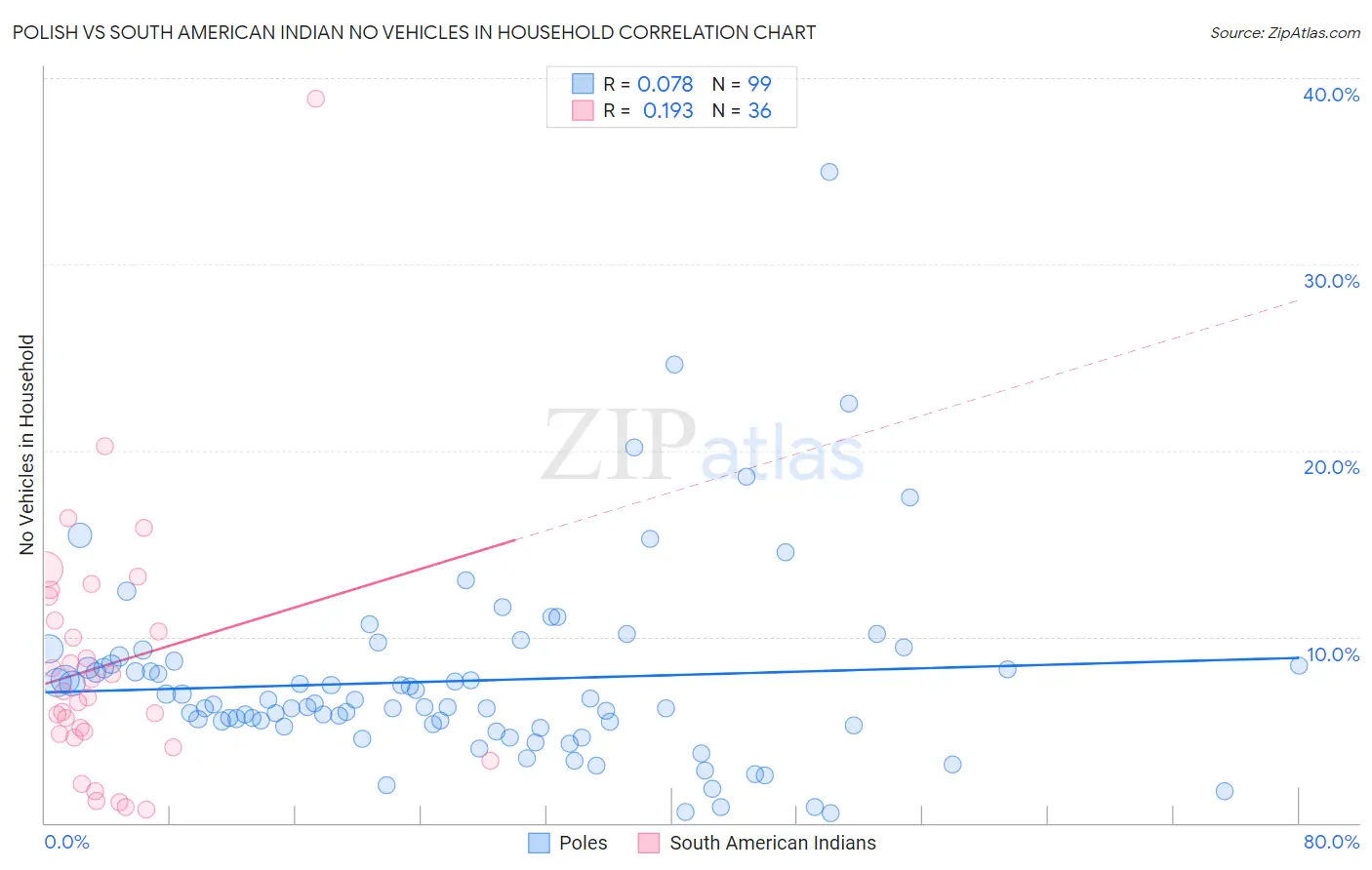 Polish vs South American Indian No Vehicles in Household