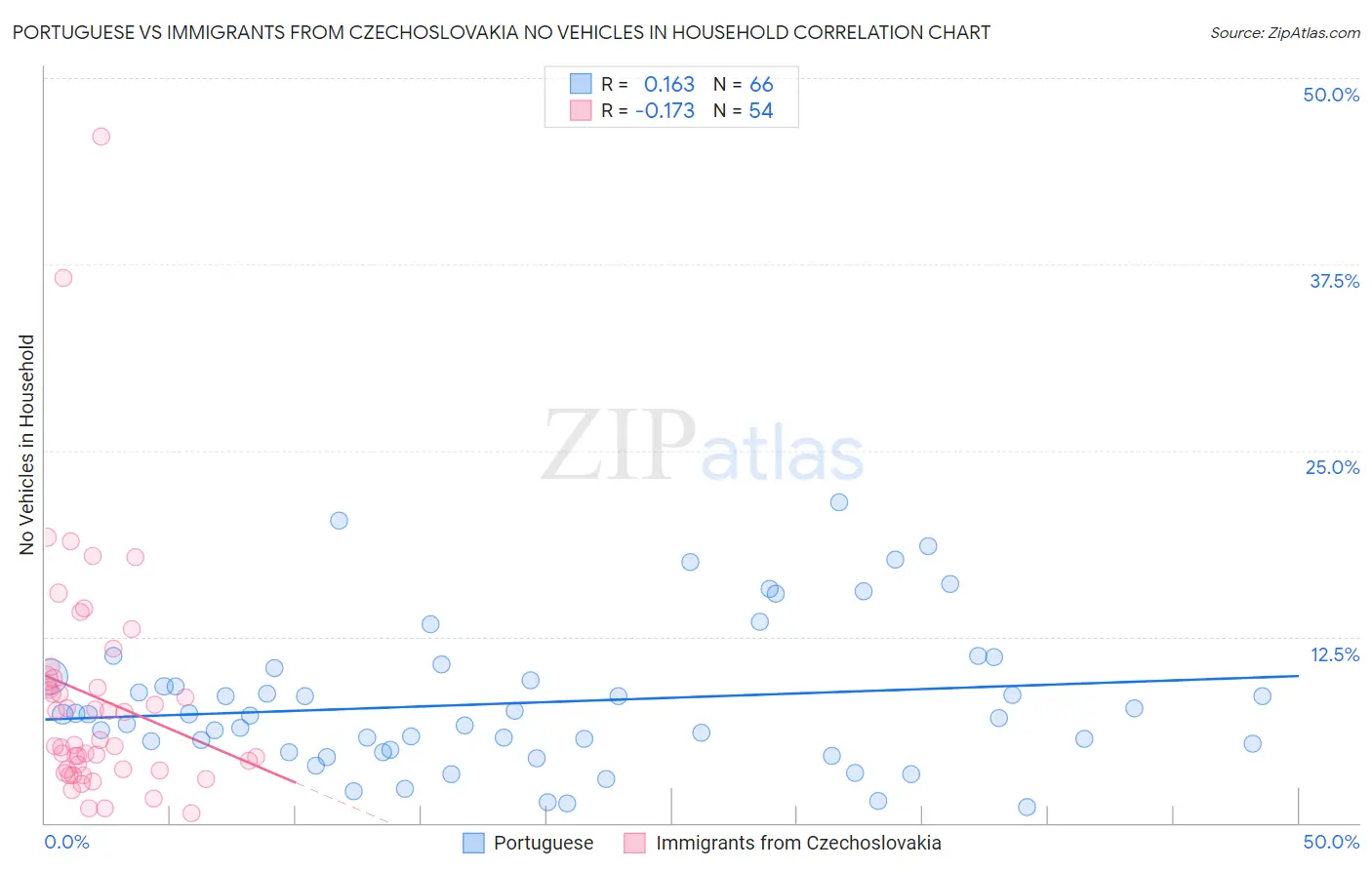 Portuguese vs Immigrants from Czechoslovakia No Vehicles in Household