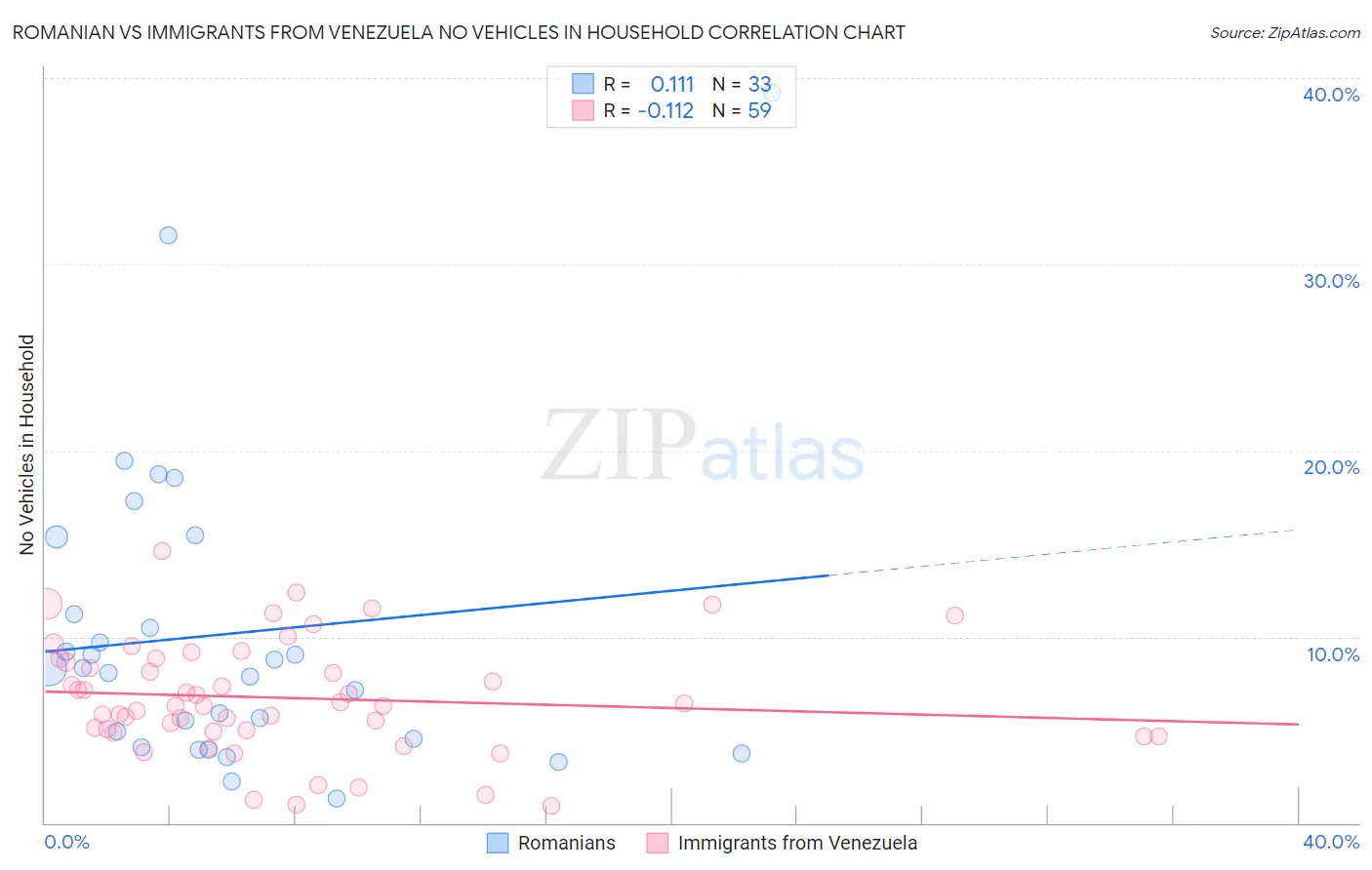 Romanian vs Immigrants from Venezuela No Vehicles in Household