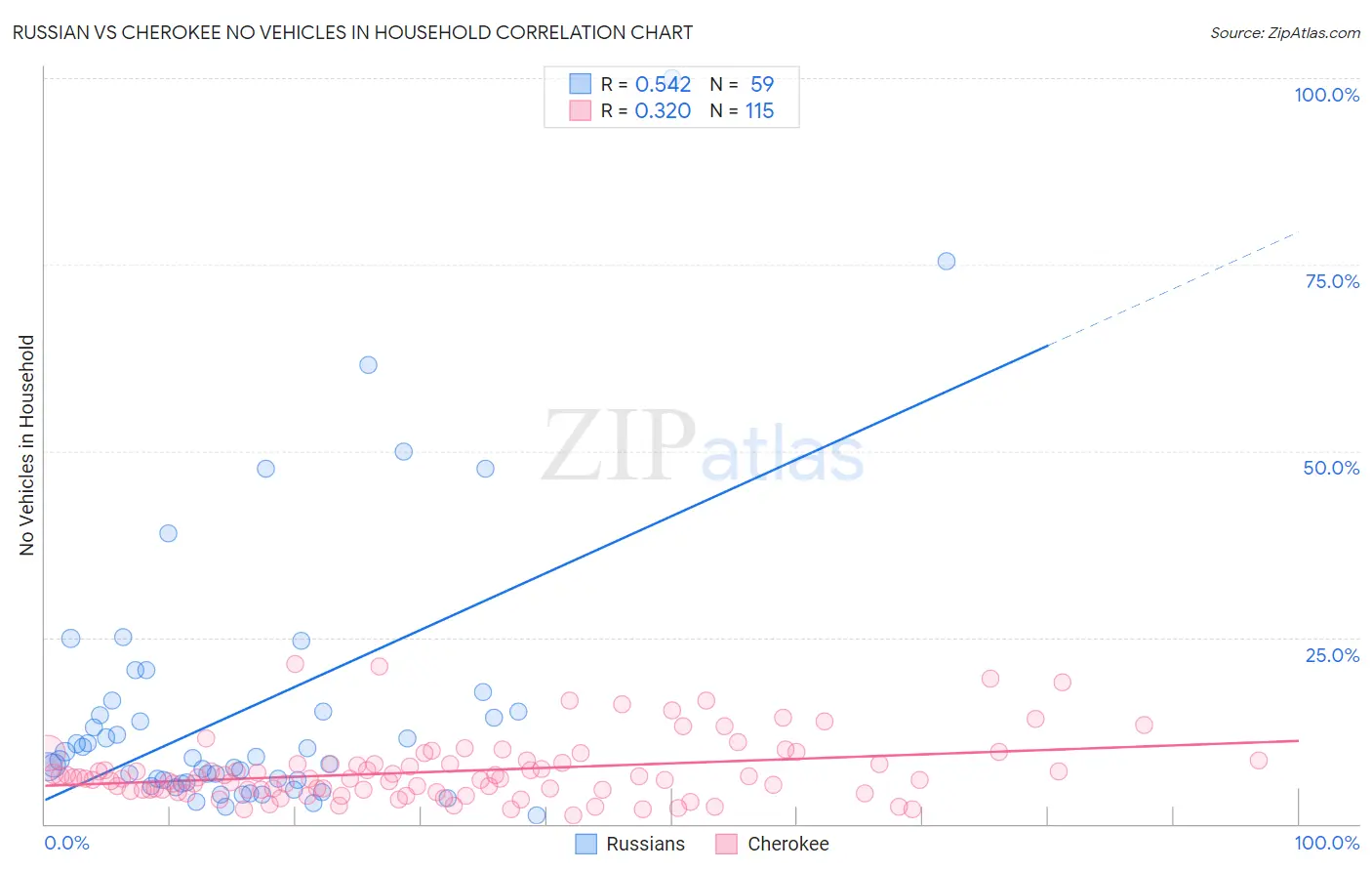 Russian vs Cherokee No Vehicles in Household