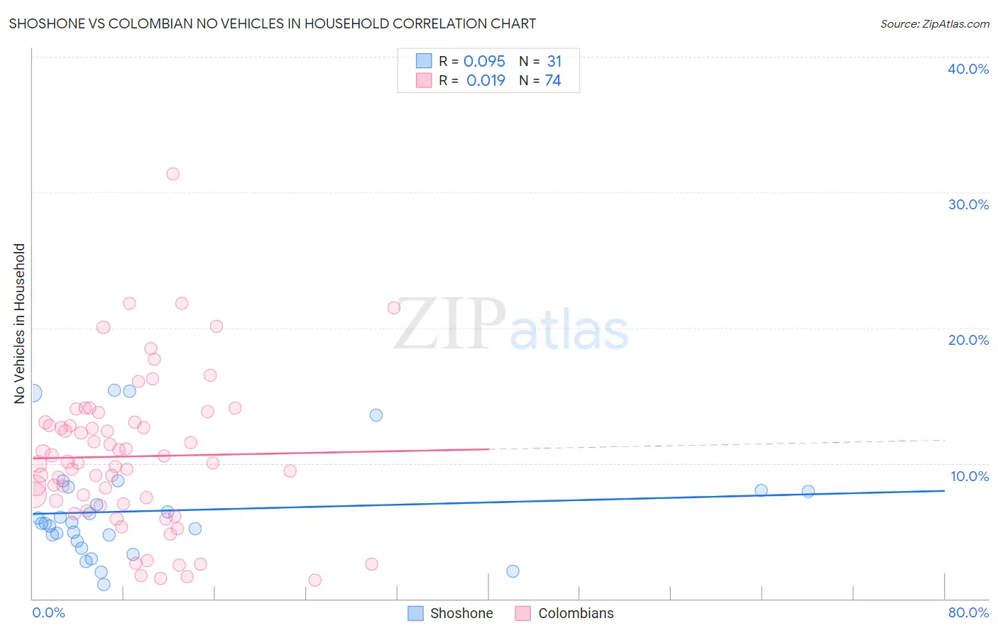 Shoshone vs Colombian No Vehicles in Household