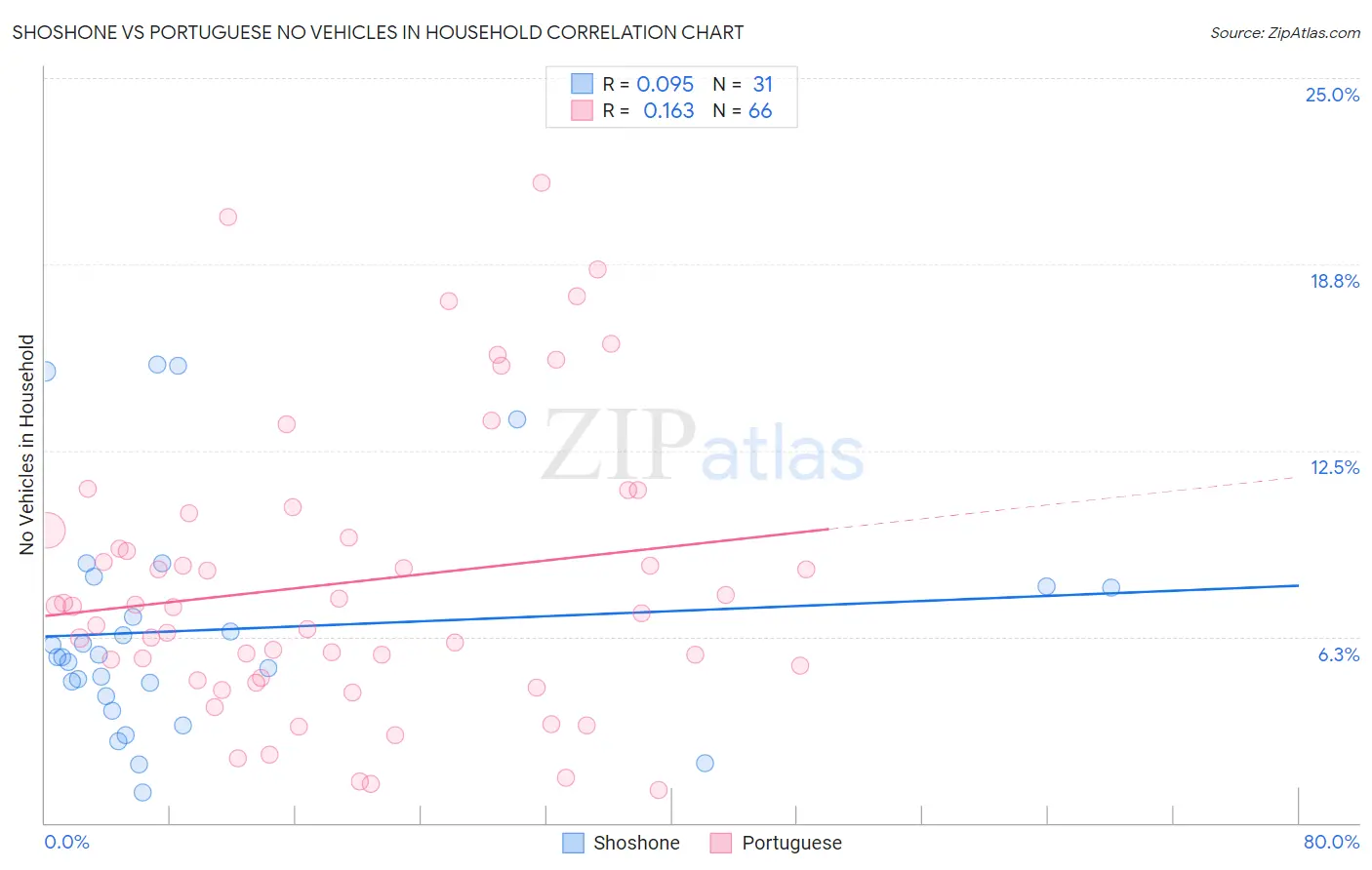 Shoshone vs Portuguese No Vehicles in Household