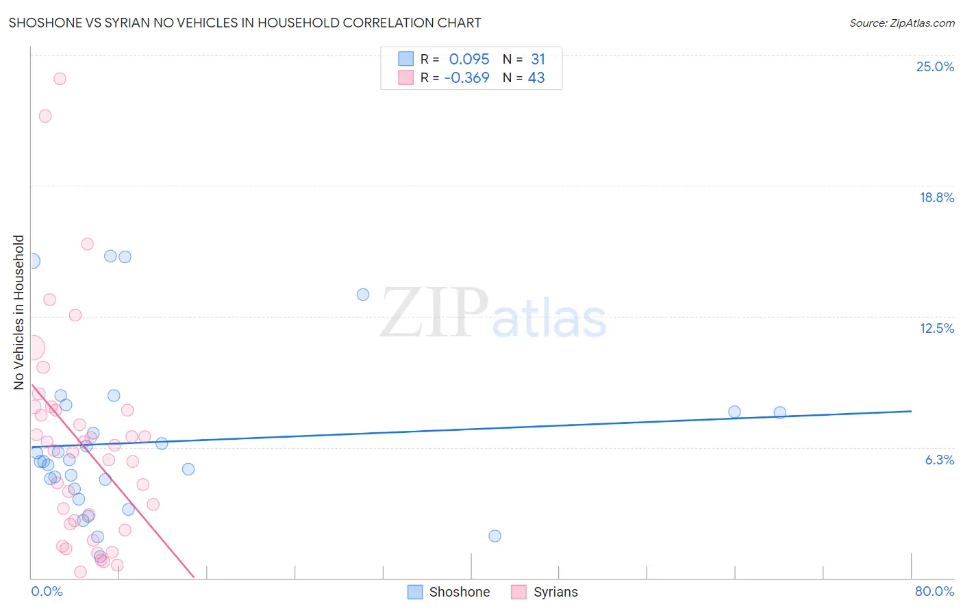 Shoshone vs Syrian No Vehicles in Household